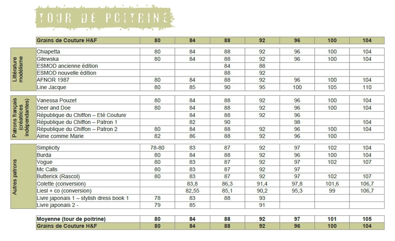 Grains de Couture - Comparatif Mensurations Tour de poitrine