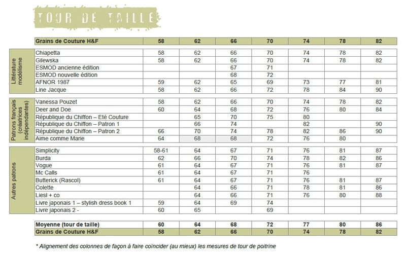 Grains de Couture - Comparatif Mensurations Tour de taille