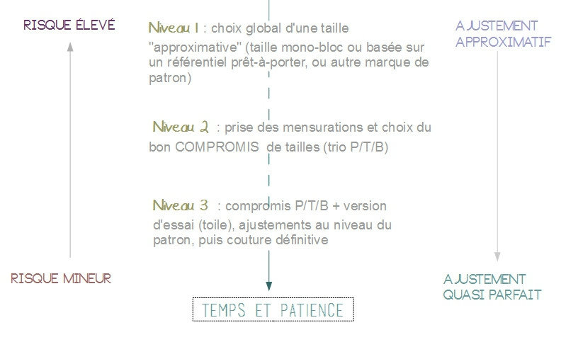 diagramme risque ajustement